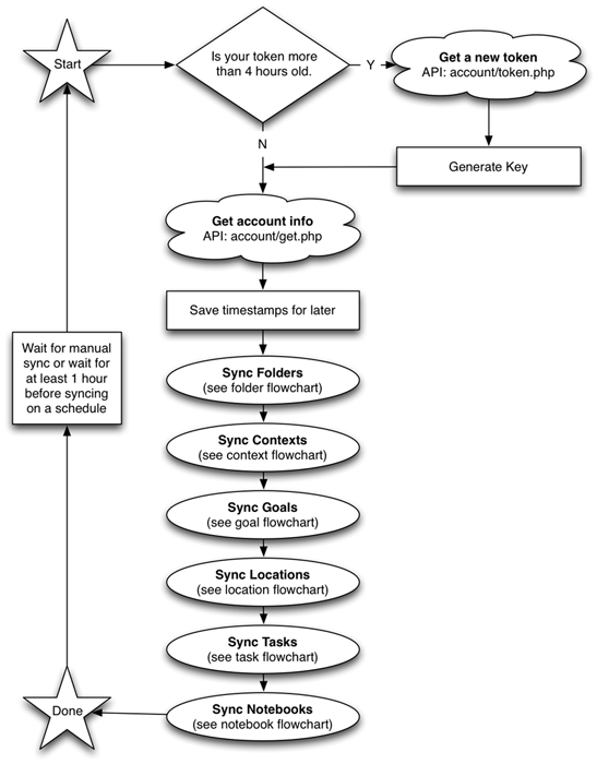 Sync Flowchart